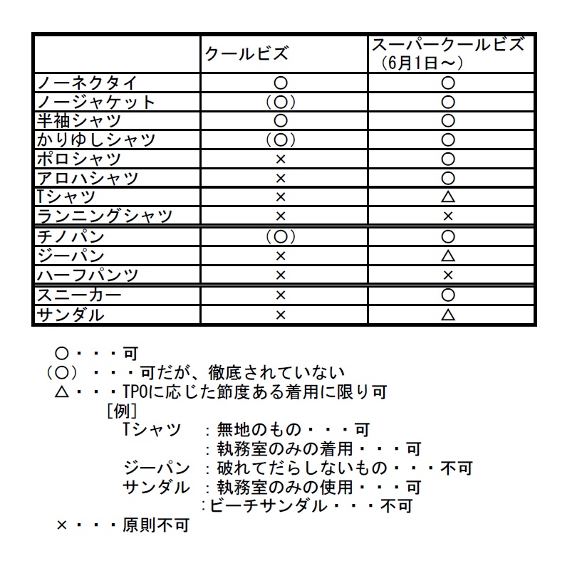 クールビズとスーパークールビズ概要