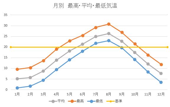 気温　グラフ