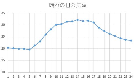 晴れの日