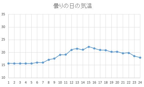 曇りの日