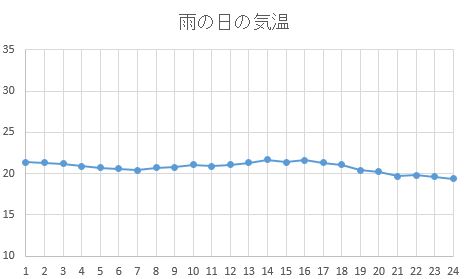 雨の日