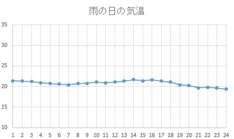 雨の日