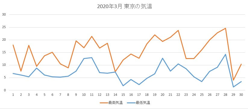 2020年３月の気温