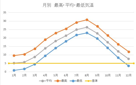 ５度のグラフ