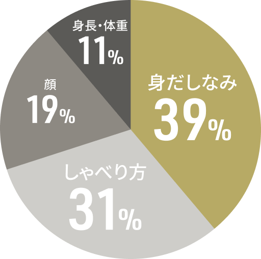 身だしなみ39% しゃべり方31% 顔19% 身長・体重11%