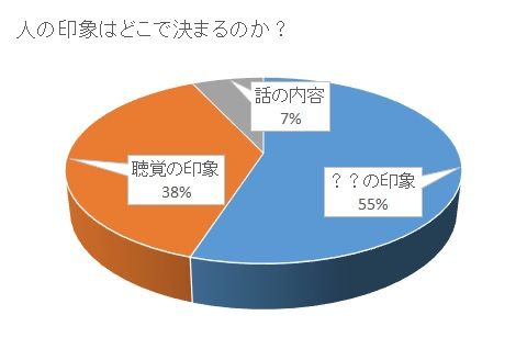 メラビアンの法則